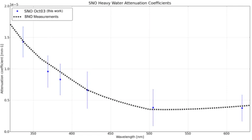 Figure 4.7: Fitted heavy water attenuation coefficients from the SNO data as a function of the laserball dye wavelength.