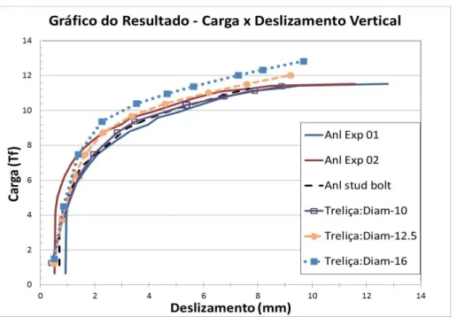 Figura 3.20 - Resultados de ensaios push-out experimentais do stud bolt  realizados por Cavalcante (2010) e numéricos para o stud bolt e para os 