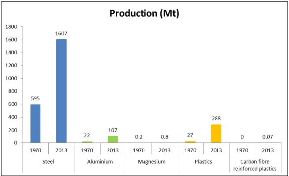 Figure 1: Production of steel versus other metals and competitor materials in 1970 and  2013 (3) 