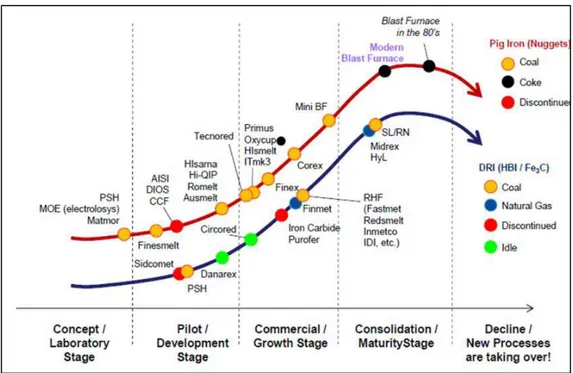 Figure 9: Maturity curve of available technologies for the production of primary iron (6) 
