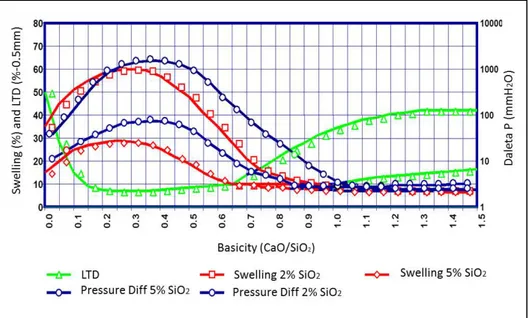 Figure 19: Burghard diagram for swelling and Delta P as function of silica content and  basicity