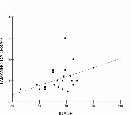 Figura 1 - Distribuição de casos de carcinoma basocelular de acordo com a idade dos  pacientes e o tamanho da lesão (R = 0,532, p= 0,008, teste de Spearman)