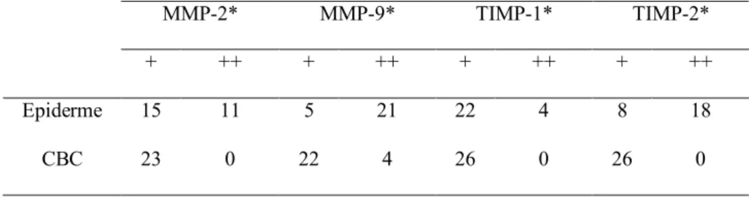 Tabela 1 – Distribuição de carcinomas basocelulares e dos respectivos epitélios adjacentes, de acordo  com a intensidade de marcação de metaloproteinases de matriz e seus inibidores teciduais (+ = marcação  fraca; ++ = marcação forte)