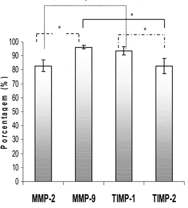Figura 5 – Índices médios de imunomarcação (número relativo de células marcadas das  enzimas estudadas) dos antígenos estudados (MMP-2, MMP-9, TIMP-1 e TIMP-2)
