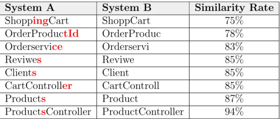 Table 3.1. Similarity Evaluation