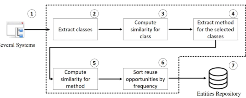 Figure 3.2. Steps of the Method called JReuse