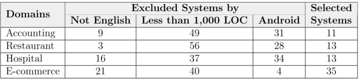 Table 4.1 presents the exclusion criteria applied in the selected systems. First, we collected 400 Java systems from GitHub, 100 for each domain in order descending sorted by stars