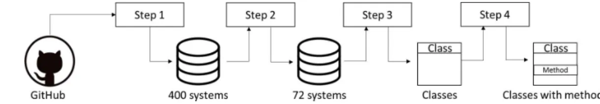 Figure 4.4 presents the three study steps we followed to investigate the research ques- ques-tions described in Section 4.1