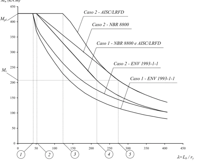 Figura 1.11 - Comparação entre valores da resistência nominal à flambagem lateral com torção