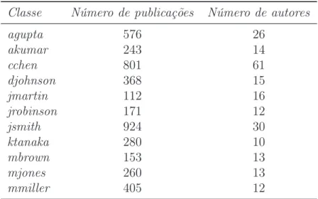 Tabela 3.1. Detalhes das classes de nomes ambíguos da coleção DBLP.
