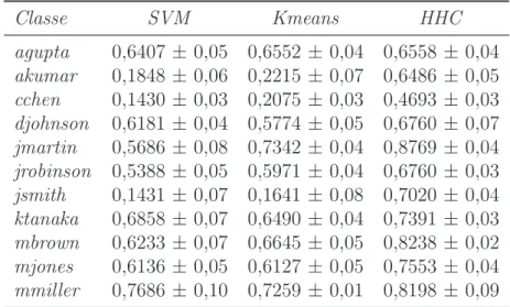 Tabela 3.5. Comparação por classe de nome ambíguo da coleção DBLP (Medida K). Classe SVM Kmeans HHC agupta 0,6407 ± 0,05 0,6552 ± 0,04 0,6558 ± 0,04 akumar 0,1848 ± 0,06 0,2215 ± 0,07 0,6486 ± 0,05 cchen 0,1430 ± 0,03 0,2075 ± 0,03 0,4693 ± 0,03 djohnson 0