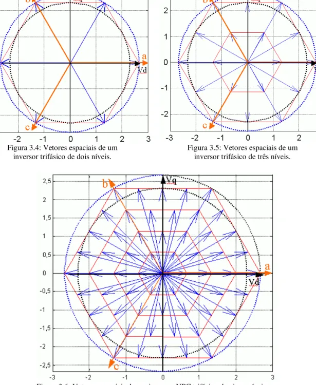 Figura 3.4: Vetores espaciais de um  inversor trifásico de dois níveis. 