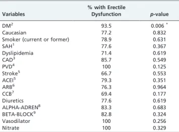 Table 4 - Logistic regression model for the association between erectile dysfunction, diabetes mellitus and the duration of chronic kidney disease.