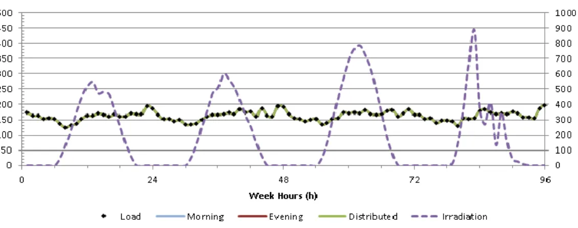 Figure III.8 - Comparison of different hourly demand profiles for ST collectors model, on Week 26 (summer) 