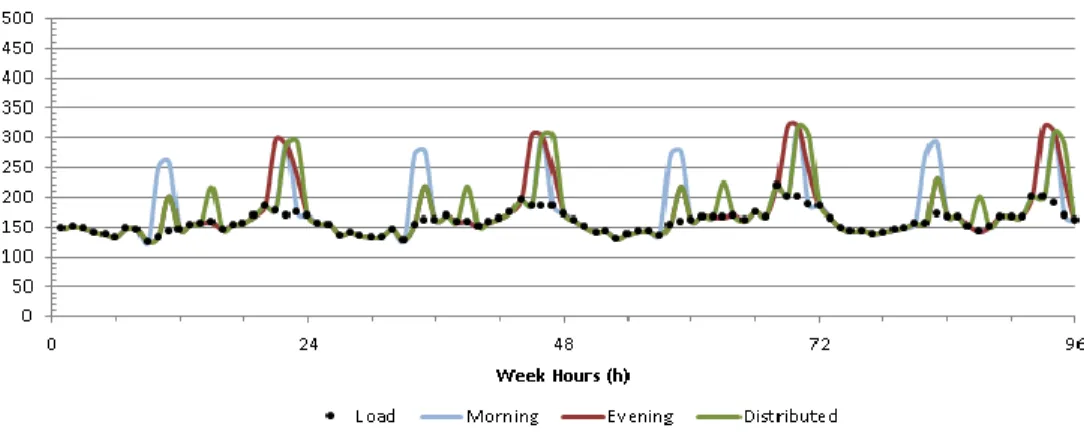 Figure III.9 - Comparison of different hourly demand profiles for HP model, on four days of Week 7 (winter) 