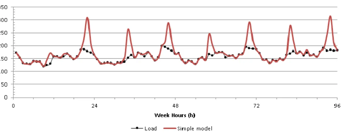 Figure III.12 - Comparison of previous Corvo electric load and simple DHW Model, for Week 10 (winter) 
