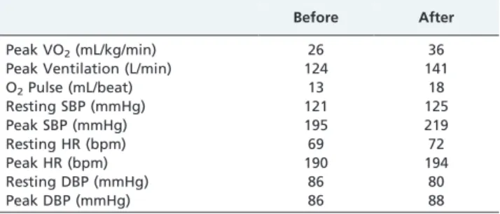 Table 1 - Exercise and hemodynamic variables before and after acupuncture.