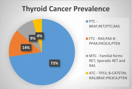 Figure I.2 – Thyroid Cancer Prevalence worldwide and their respectively  most common genes mutaded (WHO, 2012)