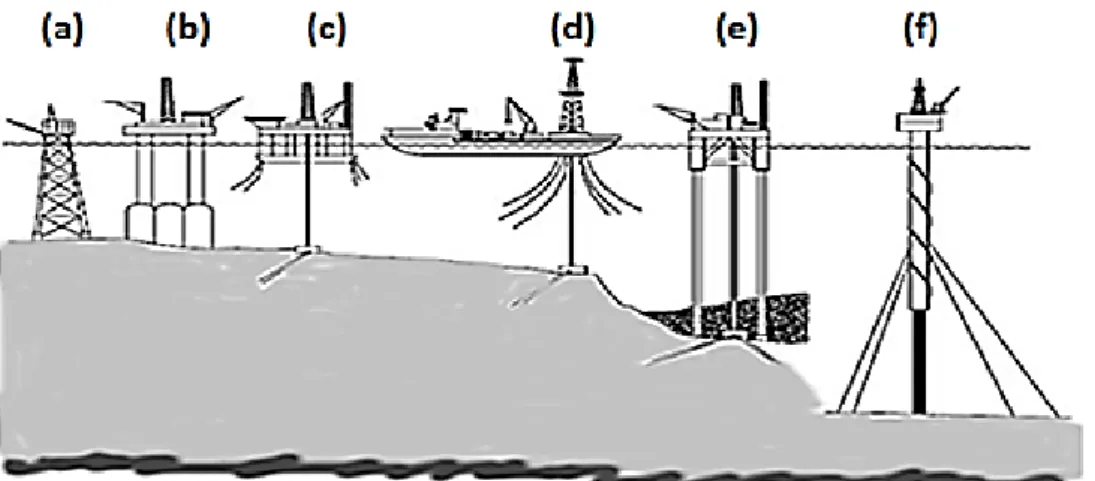 Figura 2.5. Estrutura offshore: (a) Fixa, (b) gravidade, (c) semissubmersível, (d) navio de  produção, (e) plataformas de pernas atirantadas e (f) Spar-Buoy - (Gomes 2011)
