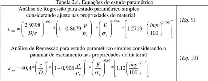 Tabela 2.4. Equações do estudo paramétrico  Análise de Regressão para estudo paramétrico simples 