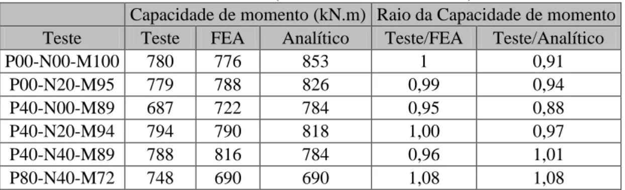 Tabela 2.7. Capacidade de momento Plástico experimental, numérico e analítico. 