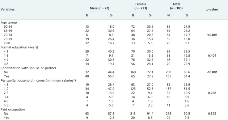 Table 2 - Knowledge about HIV/AIDS, previous HIV testing, and perceived vulnerability in elderly individuals attending community centers in Campo Grande, MS, Brazil, 2009.