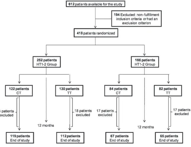 Figure 1 - Flowchart of the entry and discontinuation of patients for the pharmacoeconomic analysis.