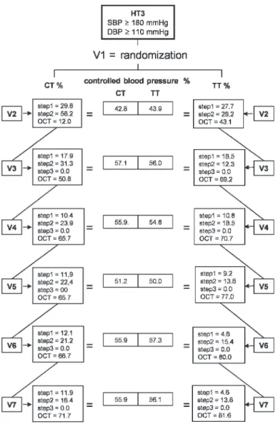 Table 2 - Cost-effectiveness (C/E) ratios based on the purchase prices of the brand-names in patients with grade 1 or 2 (HT1-2) or grade 3 (HT3) hypertension
