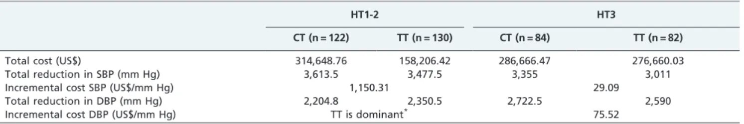 Table 2 shows the C/E ratios [i.e., the cost (in US$) of reducing BP by 1 mm Hg at the end of the study]