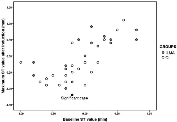 Figure 1 - The maximum and baseline ST values of each patient.