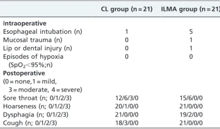 Table 3 - Intraoperative and postoperative airway complications.