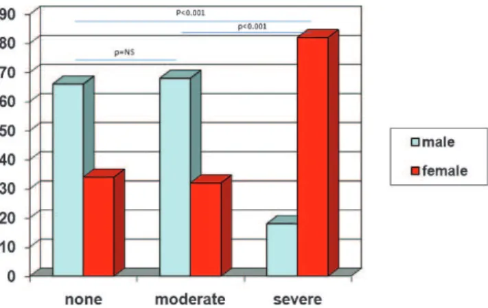 Figure 2 - Total amount of intensive care unit hours distributed according to patient-prosthesis mismatch.