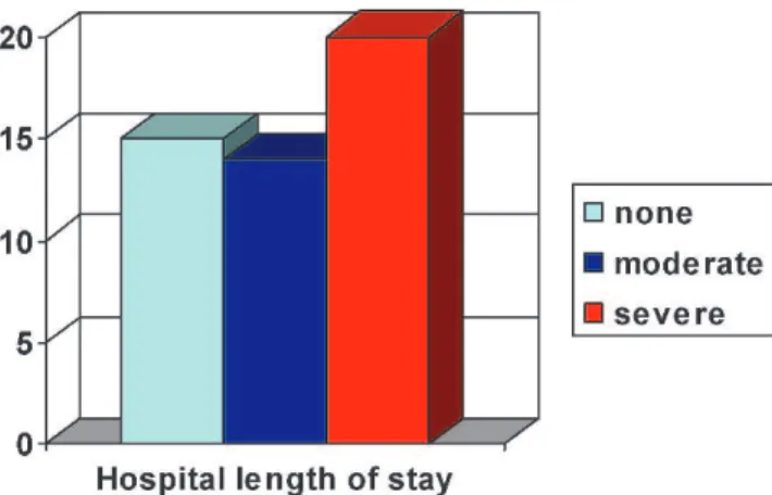 Figure 5 - Total length of in-hospital stay in days distributed according to patient-prosthesis mismatch.