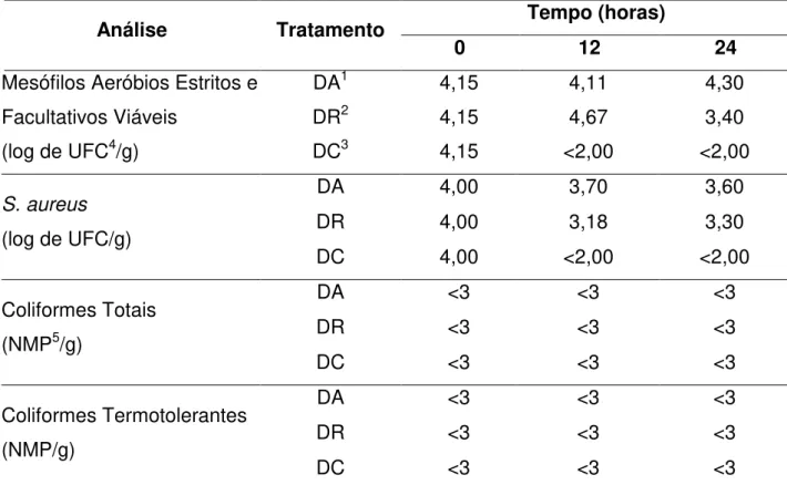Tabela  4  -  Resultados  da  análise  microbiológica  da  dessalga  de  jerked  beef,  nos  tempos zero, 12 e 24 horas  – Marca C 