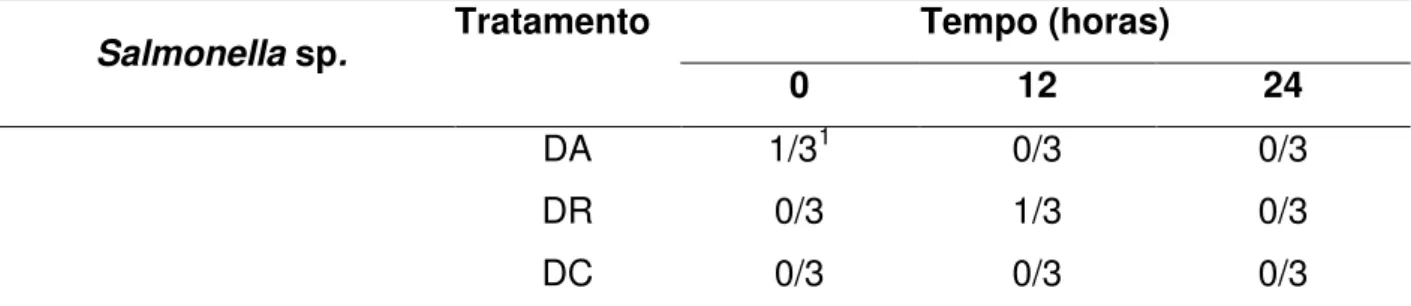 Tabela 9 – Pesquisa Salmonella sp. em três tratamentos de dessalga de jerked beef 