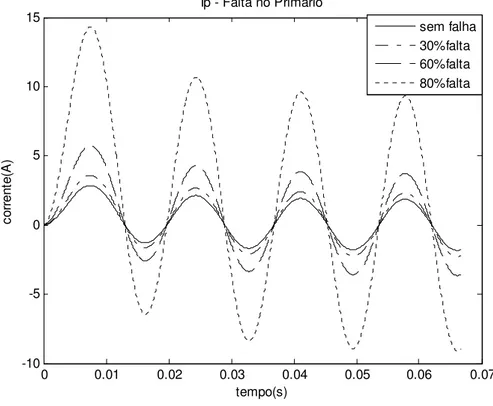 Fig. 3.13 – Correntes de Primário – Simulação de Faltas no Primário 