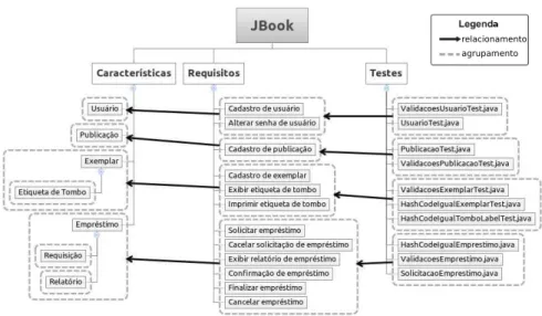 Figura 4.3. Mapeamento entre suítes de teste para características através dos requisitos.