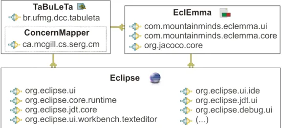 Figura 5.1. Relacionamento TaBuLeTa -ConcernMapper-EclEmma-Eclipse.