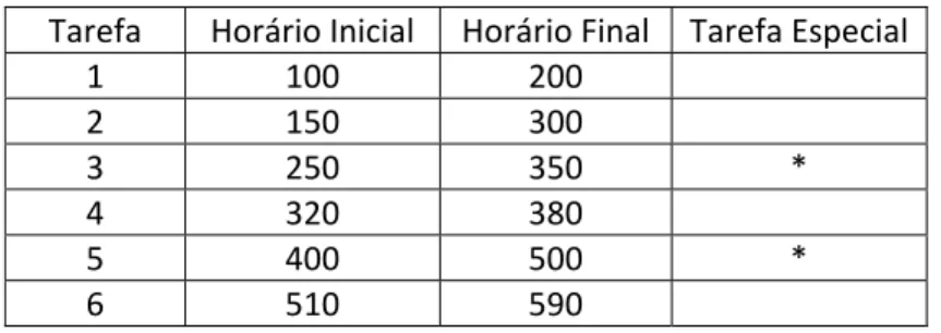 Tabela 6: Exemplo de instância de um problema de alocação de tripulações  Tarefa  Horário Inicial  Horário Final  Tarefa Especial