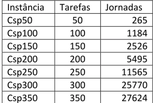 Tabela 7: Características das instâncias da OR‐Library  Instância  Tarefas  Jornadas 