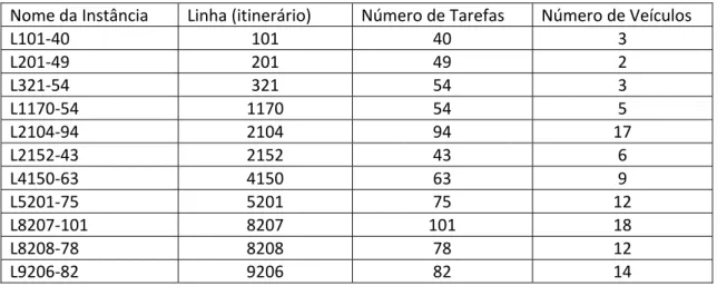 Tabela 10 Resumo dos dados das instâncias da BHTrans 