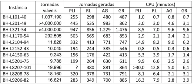 Tabela 11: Resultados para as instâncias da BHTrans 