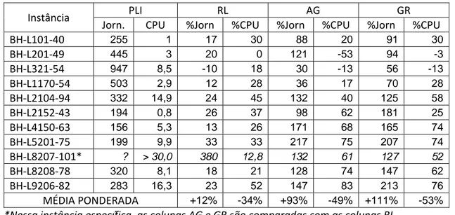 Tabela 12: Resultado comparativo das heurísticas em relação ao método PLI 