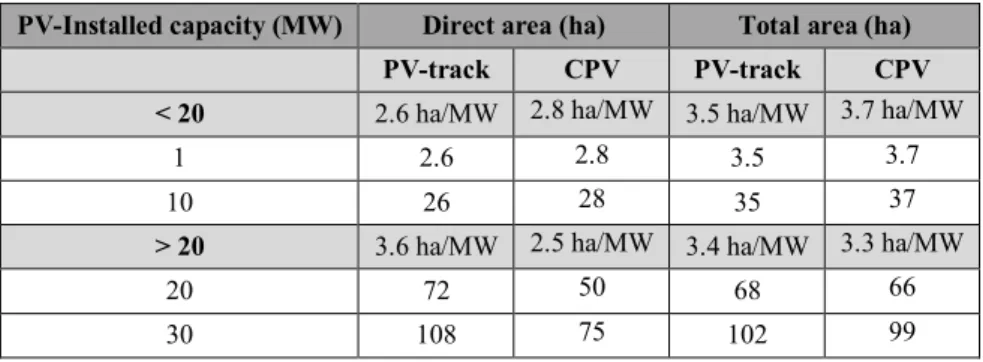 Table 3 - Land area requirements for PV projects (adapted from Ong et al., 2013)  