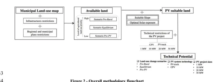 Figure 2 - Overall methodology flowchart 