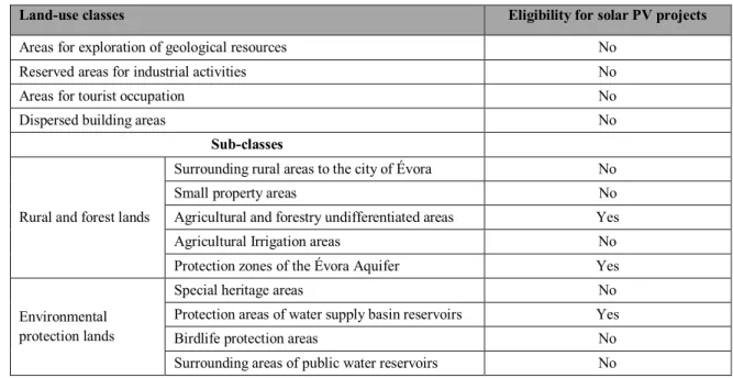 Table 1 – Eligibility of land-use classes for PV project installation, as stated in the municipal master plans 