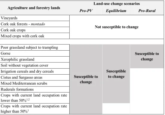 Table 2 – Agriculture and forestry lands’ susceptibility to change considered in each scenario 