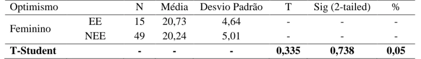 Tabela 6 – Médias, Desvios Padrão e Teste T de Student do LOT-R em função da  variável estágio profissional, dos participantes do sexo feminino