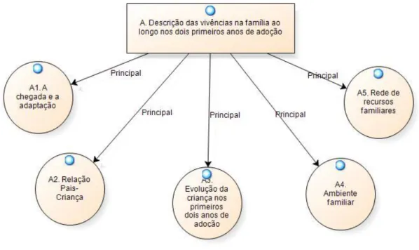 Figura 2 - Descrição das vivências na família ao longo nos dois primeiros anos de adoção e respetivas  subcategorias em análise
