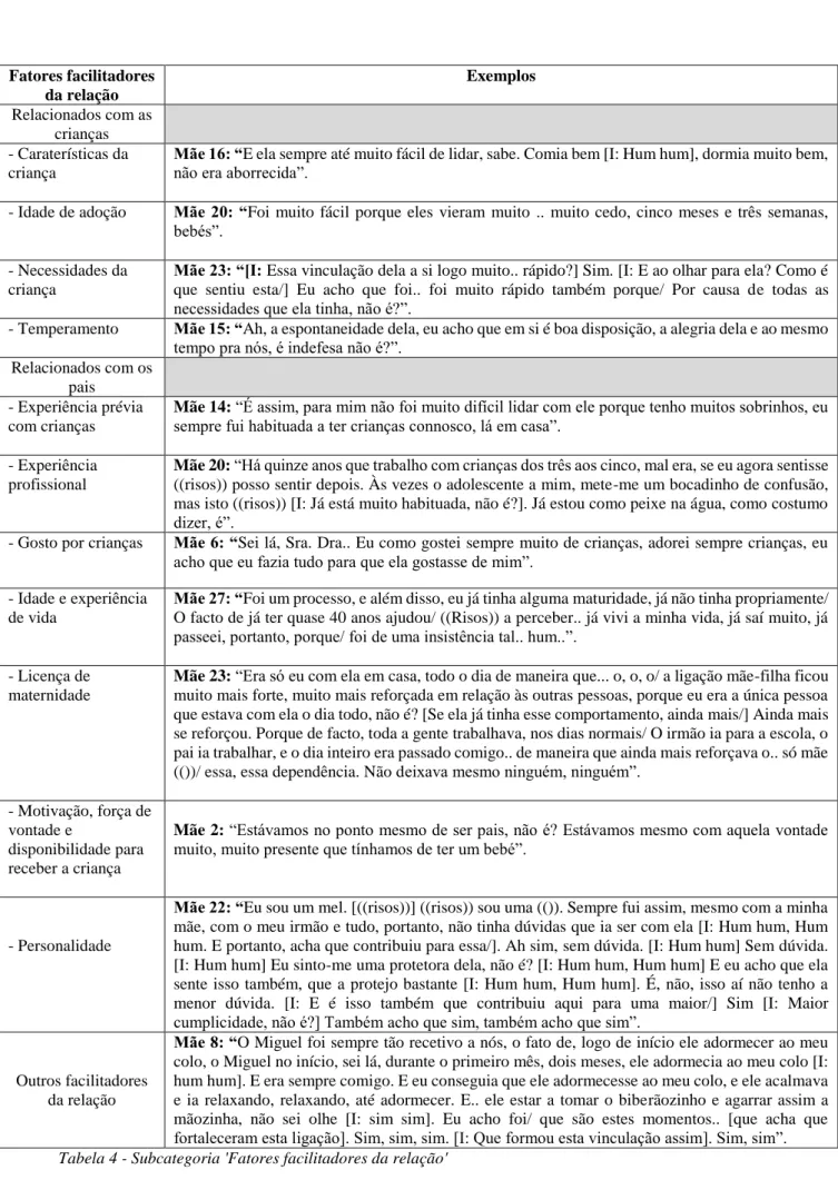 Tabela 4 - Subcategoria 'Fatores facilitadores da relação' 